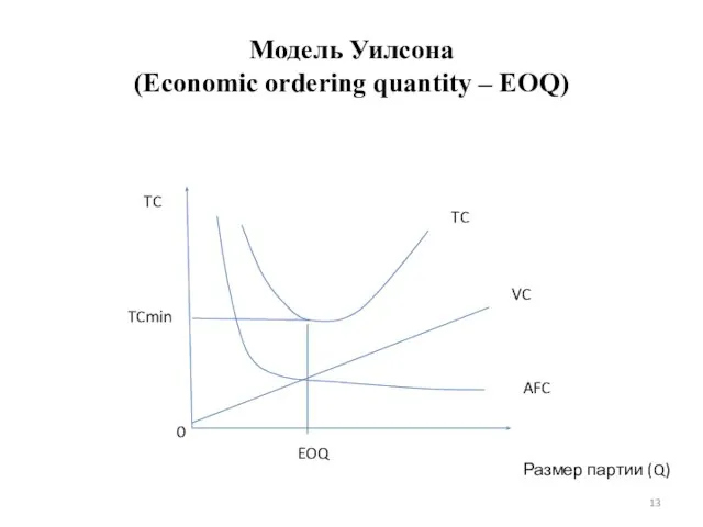 Модель Уилсона (Economic ordering quantity – EOQ) Размер партии (Q) TC