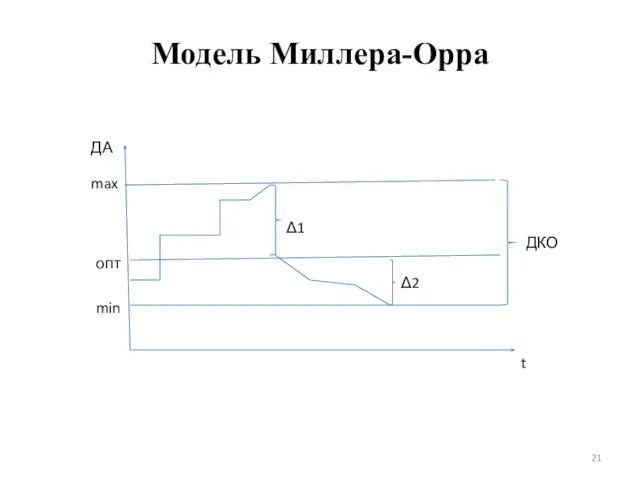 Модель Миллера-Орра t ДА min max опт Δ1 Δ2 ДКО