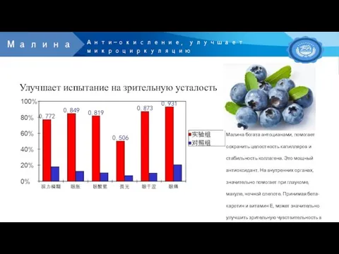 Улучшает испытание на зрительную усталость Малина богата антоцианами, помогает сохранить целостность