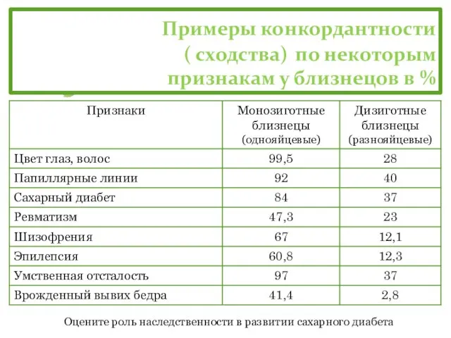 Примеры конкордантности ( сходства) по некоторым признакам у близнецов в %