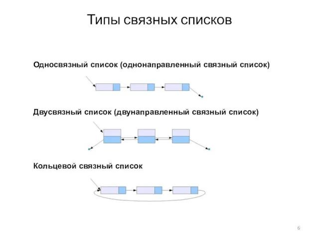 Типы связных списков Односвязный список (однонаправленный связный список) Двусвязный список (двунаправленный связный список) Кольцевой связный список