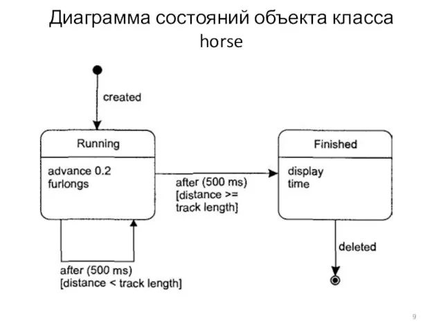 Диаграмма состояний объекта класса horse