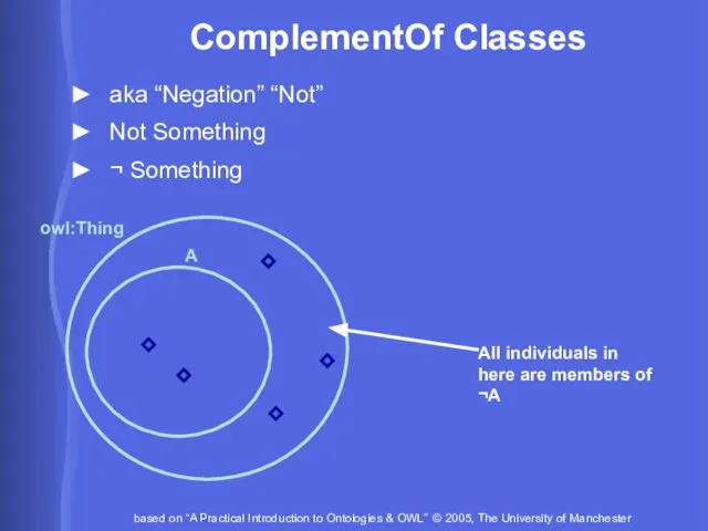 ComplementOf Classes aka “Negation” “Not” Not Something ¬ Something owl:Thing A