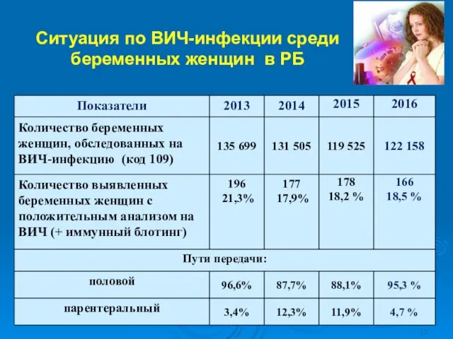 Ситуация по ВИЧ-инфекции среди беременных женщин в РБ