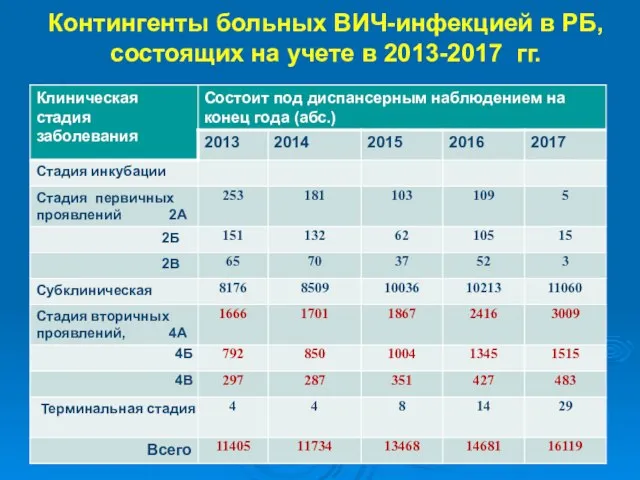 Контингенты больных ВИЧ-инфекцией в РБ, состоящих на учете в 2013-2017 гг.