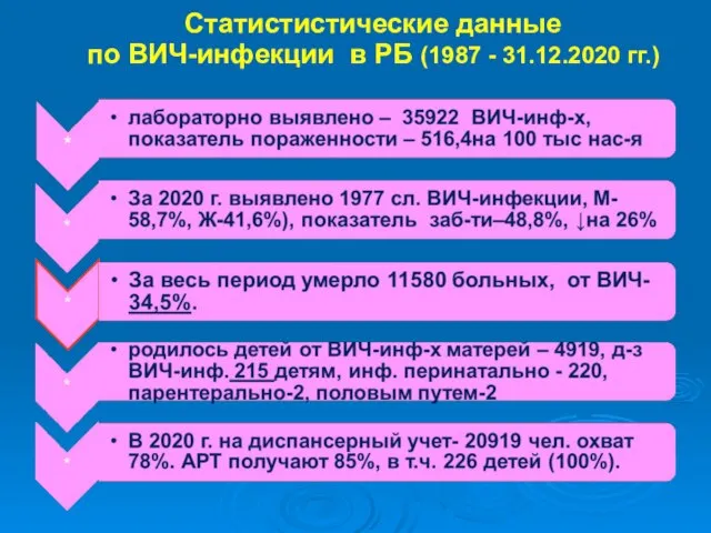 Статистистические данные по ВИЧ-инфекции в РБ (1987 - 31.12.2020 гг.)