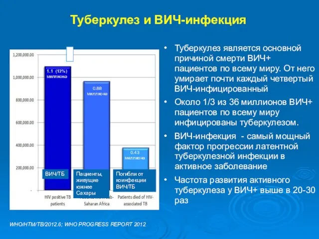 Туберкулез является основной причиной смерти ВИЧ+ пациентов по всему миру. От