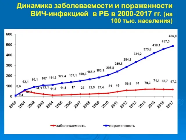 Динамика заболеваемости и пораженности ВИЧ-инфекцией в РБ в 2000-2017 гг. (на 100 тыс. населения)