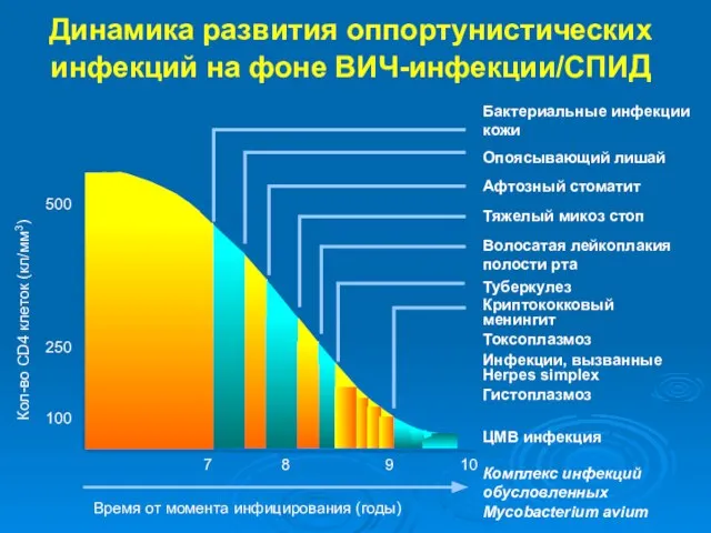 Бактериальные инфекции кожи Опоясывающий лишай Афтозный стоматит Тяжелый микоз стоп Волосатая