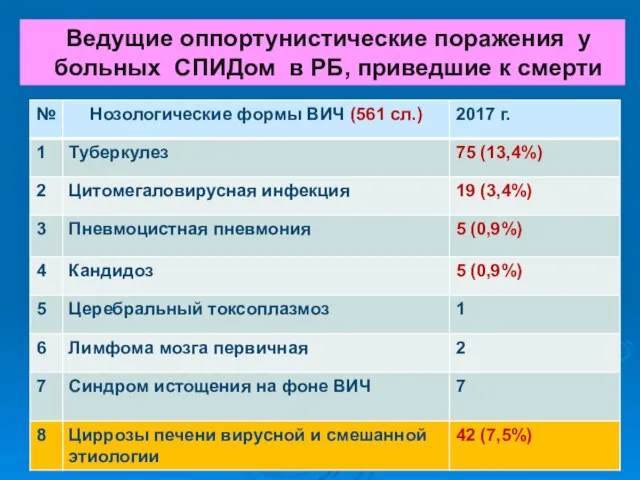 Ведущие оппортунистические поражения у больных СПИДом в РБ, приведшие к смерти