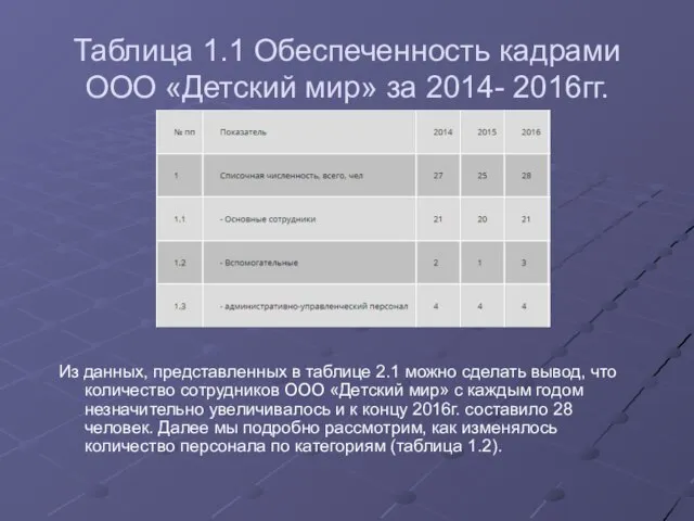 Таблица 1.1 Обеспеченность кадрами ООО «Детский мир» за 2014- 2016гг. Из