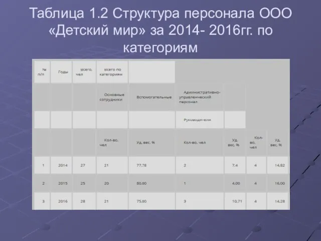 Таблица 1.2 Структура персонала ООО «Детский мир» за 2014- 2016гг. по категориям