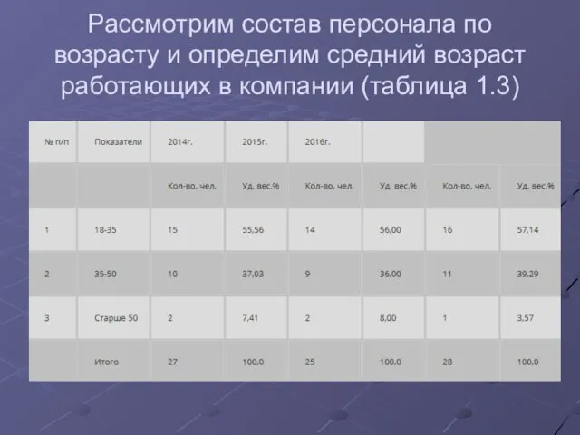 Рассмотрим состав персонала по возрасту и определим средний возраст работающих в компании (таблица 1.3)