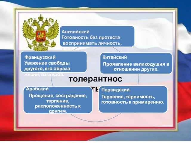 толерантность Английский Готовность без протеста воспринимать личность, вещь Французский Уважение свободы другого, его образа жизни, взглядов.