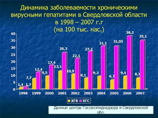 Динамика заболеваемости хроническими вирусными гепатитами в Свердловской области в 1998 –