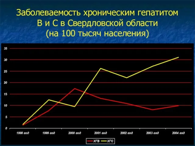 Заболеваемость хроническим гепатитом В и С в Свердловской области (на 100 тысяч населения)