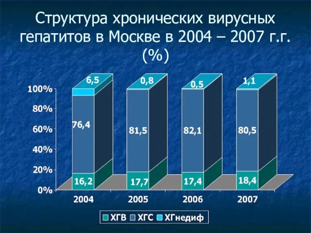 Структура хронических вирусных гепатитов в Москве в 2004 – 2007 г.г. (%)