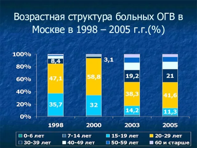 Возрастная структура больных ОГВ в Москве в 1998 – 2005 г.г.(%)