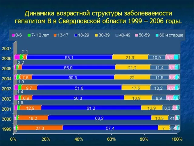 Динамика возрастной структуры заболеваемости гепатитом В в Свердловской области 1999 – 2006 годы.