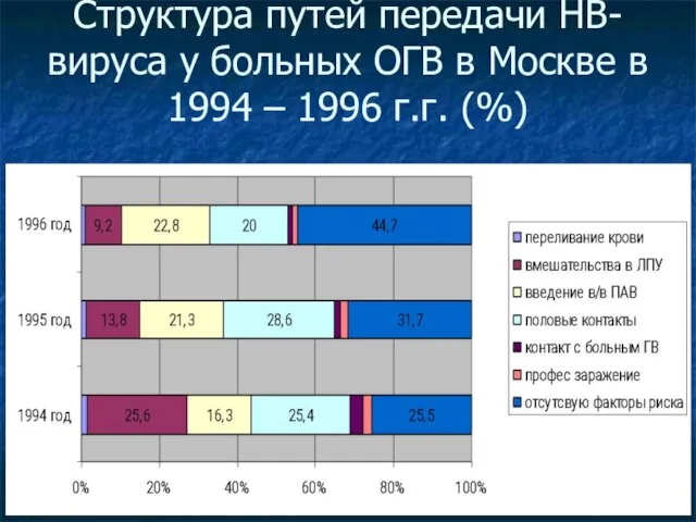 Структура путей передачи НВ-вируса у больных ОГВ в Москве в 1994 – 1996 г.г. (%)