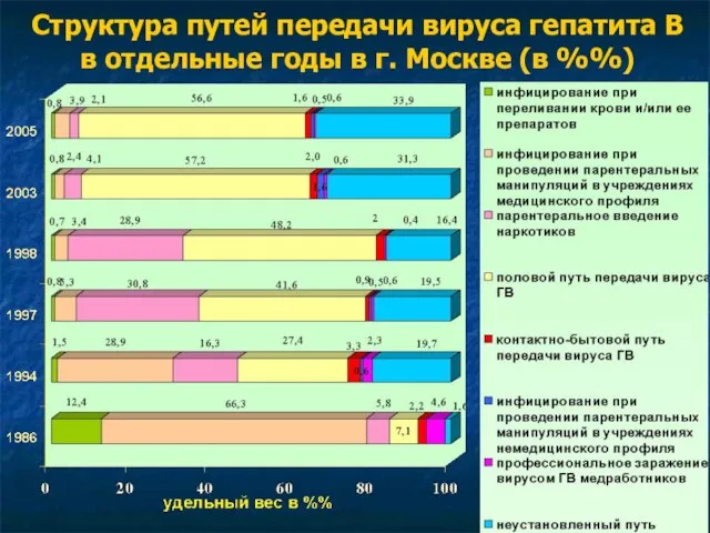 Структура путей передачи вируса гепатита В в отдельные годы в г. Москве (в %%)