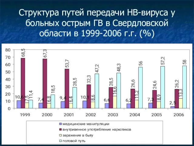 Структура путей передачи НВ-вируса у больных острым ГВ в Свердловской области в 1999-2006 г.г. (%)