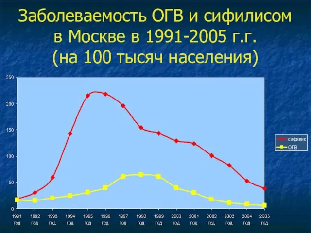 Заболеваемость ОГВ и сифилисом в Москве в 1991-2005 г.г. (на 100 тысяч населения)