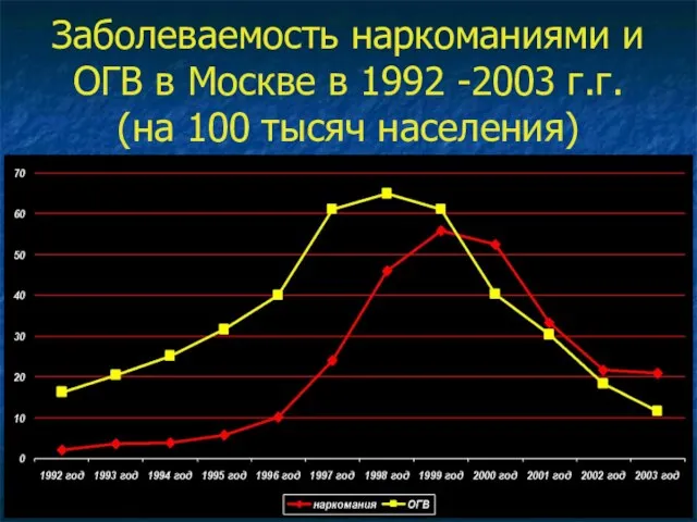 Заболеваемость наркоманиями и ОГВ в Москве в 1992 -2003 г.г. (на 100 тысяч населения)