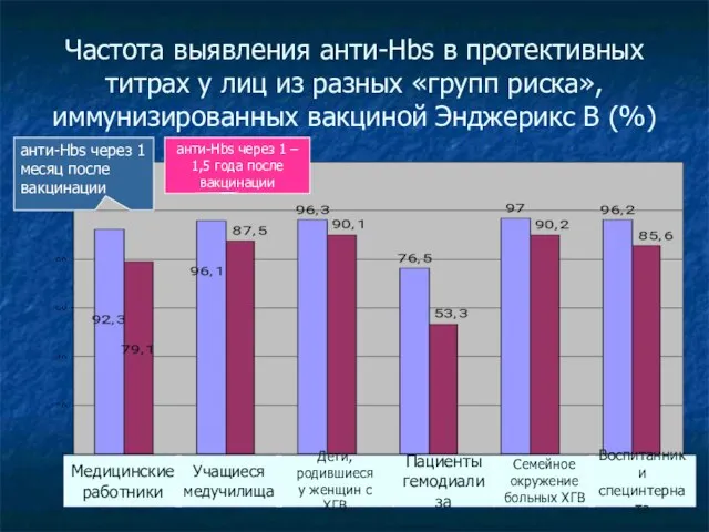 Частота выявления анти-Hbs в протективных титрах у лиц из разных «групп