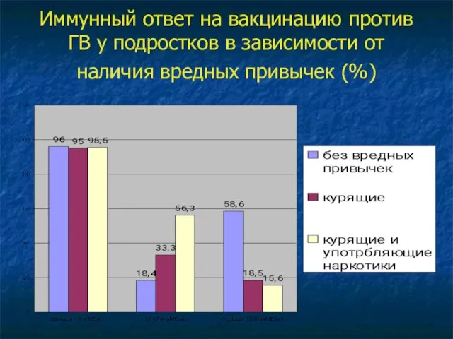 Иммунный ответ на вакцинацию против ГВ у подростков в зависимости от наличия вредных привычек (%)