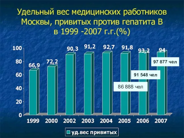 Удельный вес медицинских работников Москвы, привитых против гепатита В в 1999