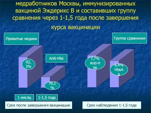 Частота определения маркеров ГВ у медработников Москвы, иммунизированных вакциной Эждерикс В