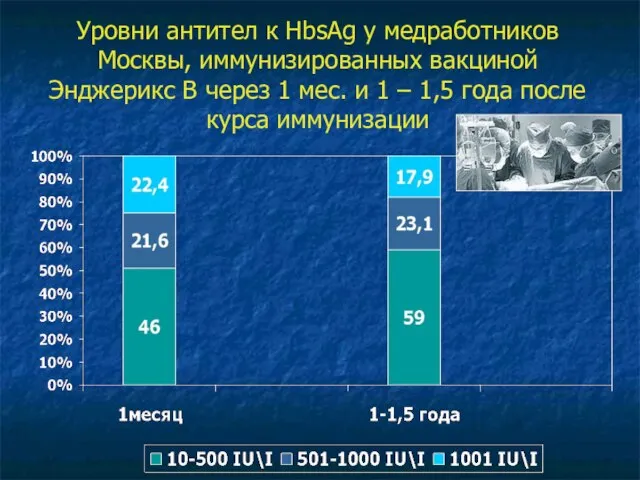 Уровни антител к HbsAg у медработников Москвы, иммунизированных вакциной Энджерикс В