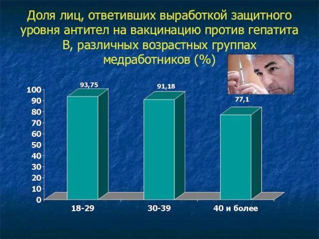 Доля лиц, ответивших выработкой защитного уровня антител на вакцинацию против гепатита