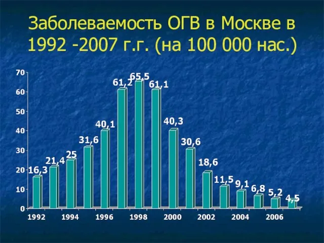 Заболеваемость ОГВ в Москве в 1992 -2007 г.г. (на 100 000 нас.)