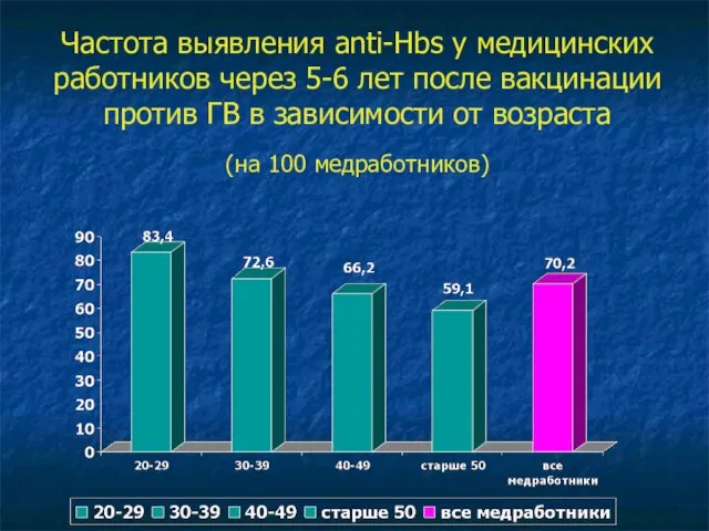 Частота выявления anti-Hbs у медицинских работников через 5-6 лет после вакцинации