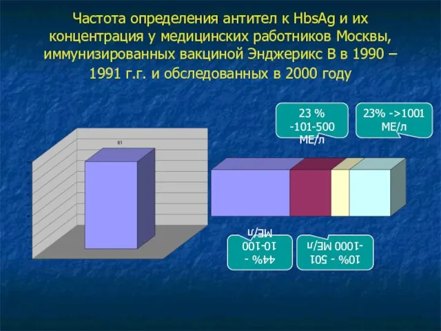 Частота определения антител к HbsAg и их концентрация у медицинских работников