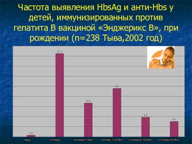 Частота выявления HbsAg и анти-Hbs у детей, иммунизированных против гепатита В