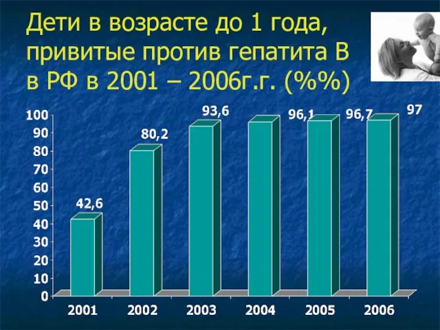 Дети в возрасте до 1 года, привитые против гепатита В в