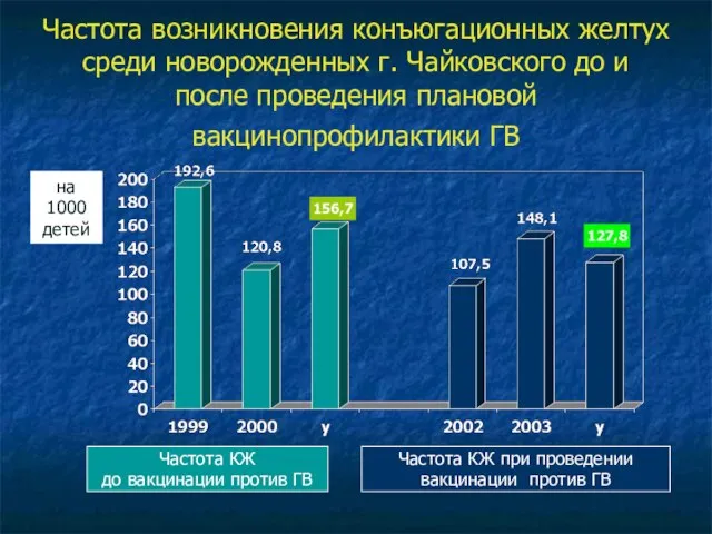 Частота возникновения конъюгационных желтух среди новорожденных г. Чайковского до и после