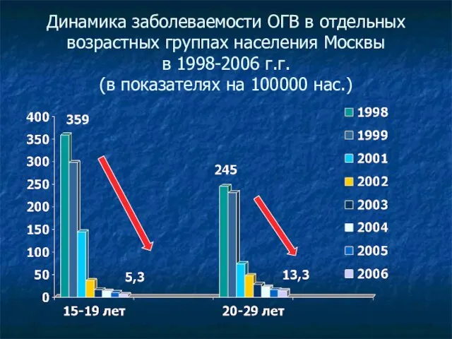 Динамика заболеваемости ОГВ в отдельных возрастных группах населения Москвы в 1998-2006