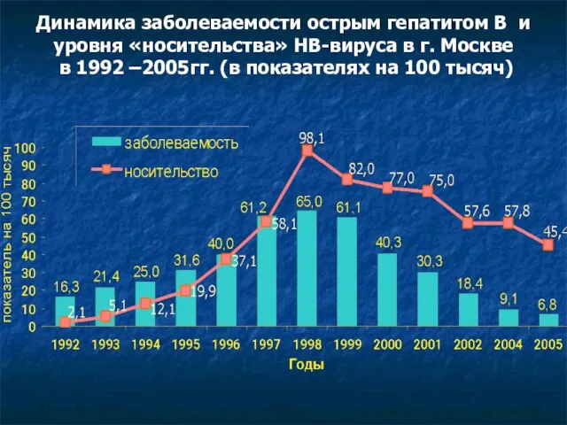 Динамика заболеваемости острым гепатитом В и уровня «носительства» НВ-вируса в г.