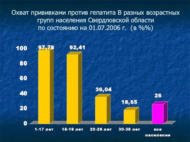 Охват прививками против гепатита В разных возрастных групп населения Свердловской области