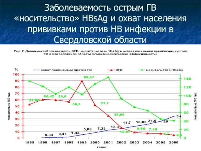 Заболеваемость острым ГВ «носительство» HBsAg и охват населения прививками против НВ инфекции в Свердловской области