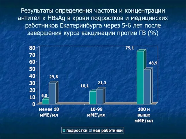 Результаты определения частоты и концентрации антител к HBsAg в крови подростков