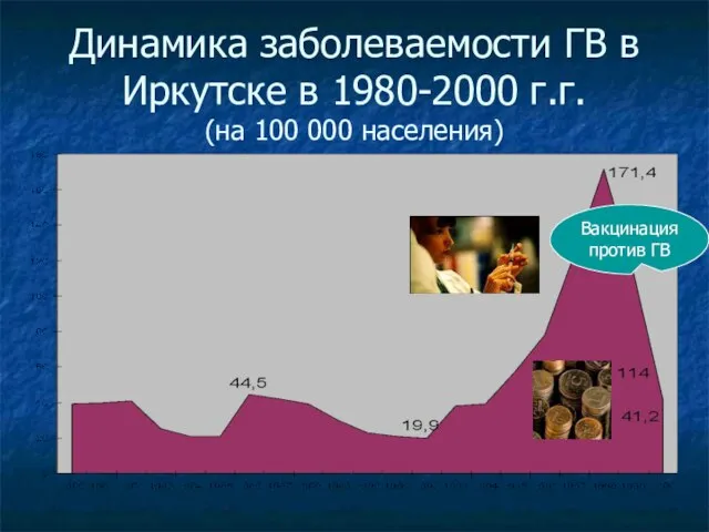 Динамика заболеваемости ГВ в Иркутске в 1980-2000 г.г. (на 100 000 населения) Вакцинация против ГВ