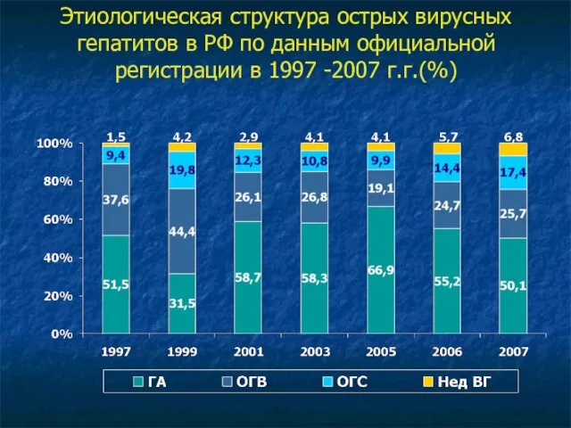 Этиологическая структура острых вирусных гепатитов в РФ по данным официальной регистрации в 1997 -2007 г.г.(%)