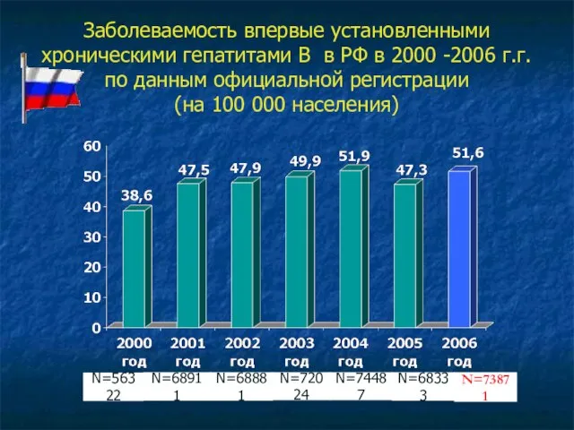 Заболеваемость впервые установленными хроническими гепатитами В в РФ в 2000 -2006