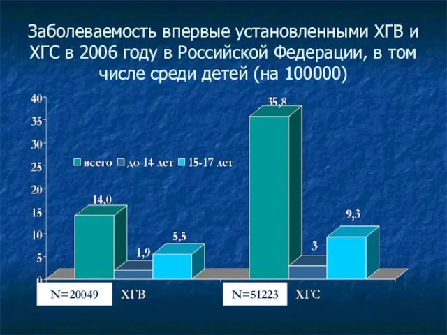 Заболеваемость впервые установленными ХГВ и ХГС в 2006 году в Российской