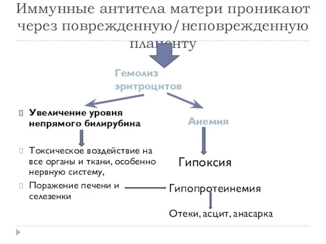 Иммунные антитела матери проникают через поврежденную/неповрежденную плаценту Гемолиз эритроцитов Анемия Увеличение